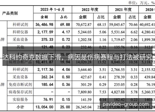 达科约奇克数据下滑，病因是伤病赛程与打法被研究